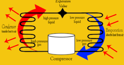How Does An Air conditioner work