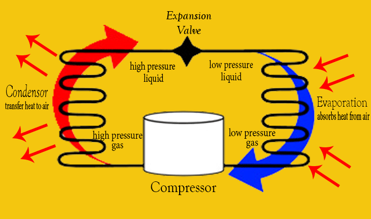 How Does An Air conditioner work